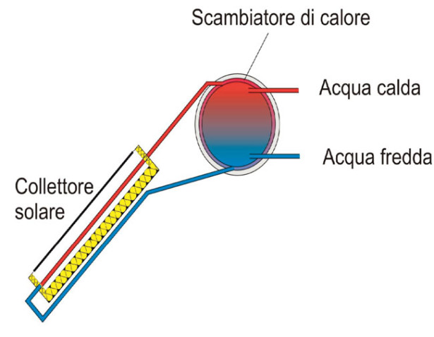 Impianto Solare Termico Fai Da Te Guida Completa Per Non Sbagliare