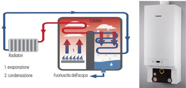 Tipi Di Caldaie | Bricoportale